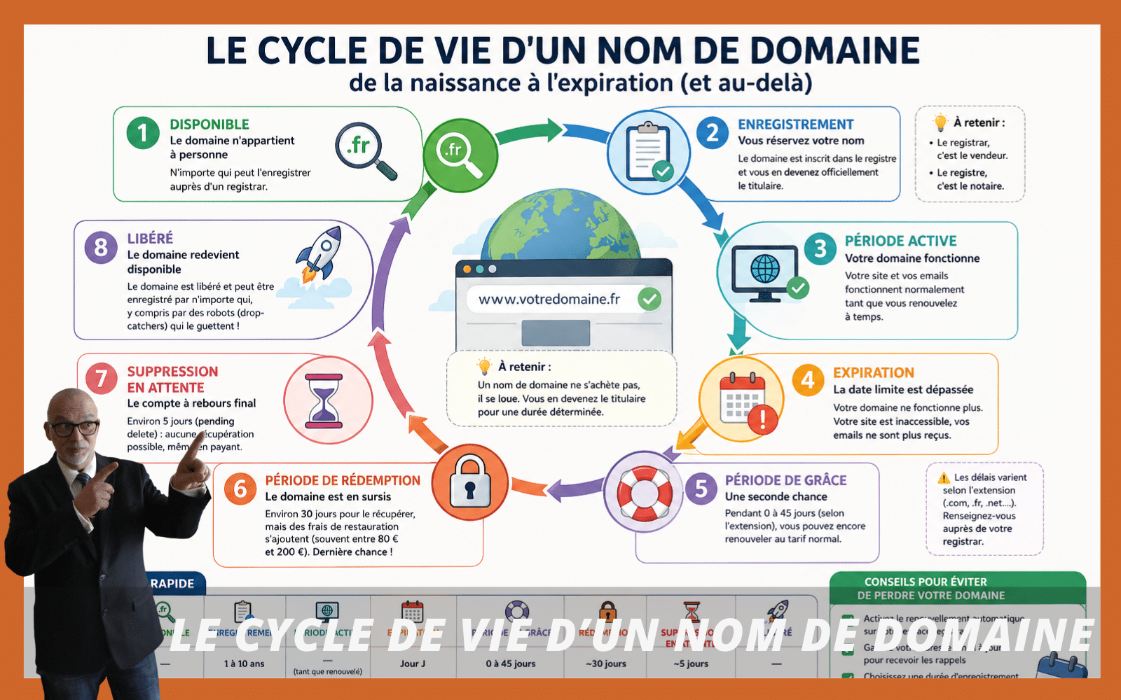 Le cycle de vie d&rsquo;un nom de domaine : de la naissance à l&rsquo;expiration (et au-delà)